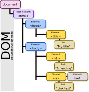 struttura gerarchica ad albero del DOM